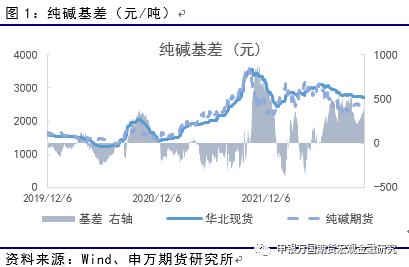 申万期货_商品专题_能源化工：纯碱连续下挫之后，供需推动反弹或至