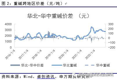 申万期货_商品专题_能源化工：纯碱连续下挫之后，供需推动反弹或至