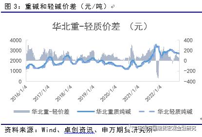 申万期货_商品专题_能源化工：纯碱连续下挫之后，供需推动反弹或至