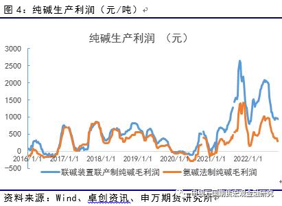 申万期货_商品专题_能源化工：纯碱连续下挫之后，供需推动反弹或至