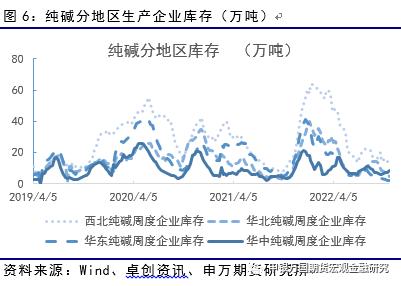 申万期货_商品专题_能源化工：纯碱连续下挫之后，供需推动反弹或至