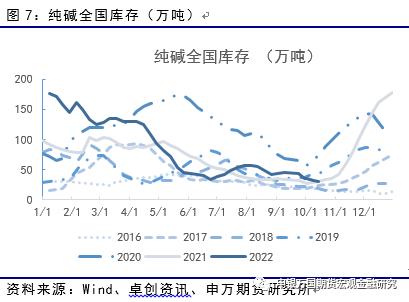 申万期货_商品专题_能源化工：纯碱连续下挫之后，供需推动反弹或至