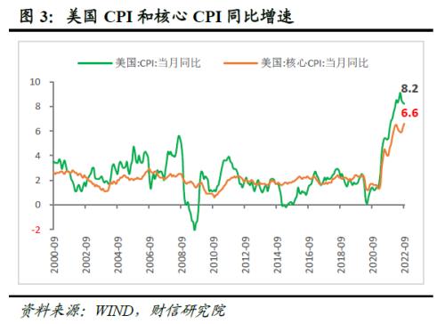 财信研究评美联储11月议息会议：加息步伐或放缓，但终端利率将更高