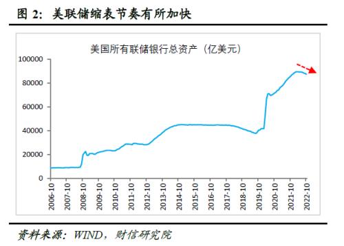 财信研究评美联储11月议息会议：加息步伐或放缓，但终端利率将更高