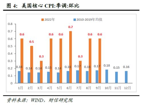 财信研究评美联储11月议息会议：加息步伐或放缓，但终端利率将更高