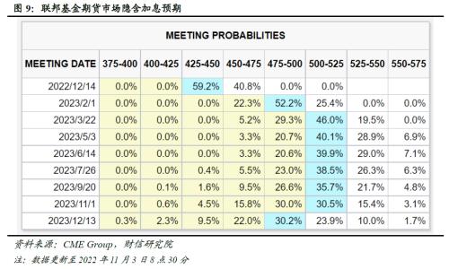 财信研究评美联储11月议息会议：加息步伐或放缓，但终端利率将更高