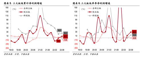 延续筑底，聚焦中游高端制造