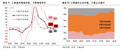 延续筑底，聚焦中游高端制造