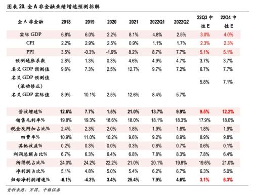 延续筑底，聚焦中游高端制造