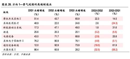 延续筑底，聚焦中游高端制造