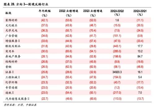 延续筑底，聚焦中游高端制造