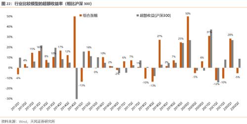 【天风策略】“抢跑”的市场，如何应对？（tf-strategy.com更新）