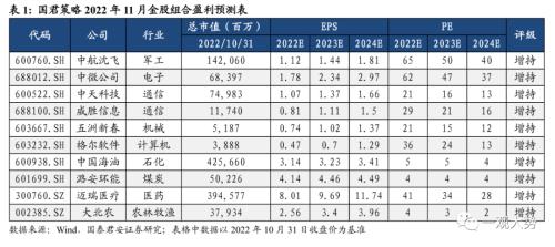 【国君策略 | 金股组合】内需“找机会”——国君策略2022年11月金股组合