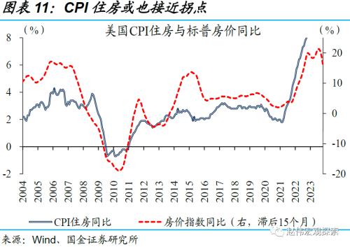 高强度加息，或步入尾声——美联储11月议息会议点评（国金宏观？赵伟团队）