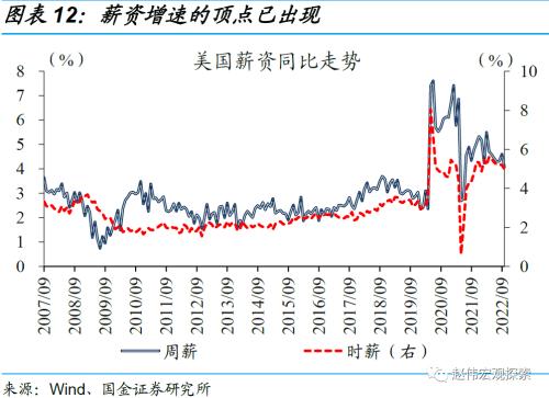 高强度加息，或步入尾声——美联储11月议息会议点评（国金宏观？赵伟团队）