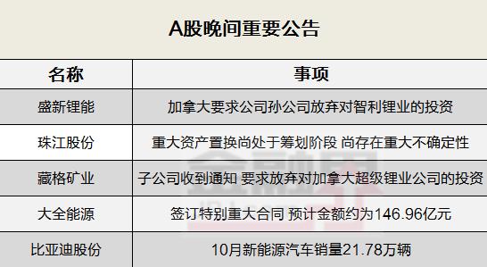 晚间公告全知道：比亚迪10月销量同比大增！大全能源签订约147亿元多晶硅合同