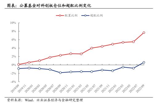 【兴证策略】近期哪些资金在加仓科创？