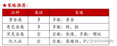 【月度报告——商品期货】驱动持续分化，维持多配有色空配黑色原料思路