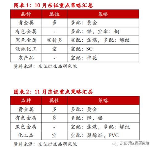 【月度报告——商品期货】驱动持续分化，维持多配有色空配黑色原料思路