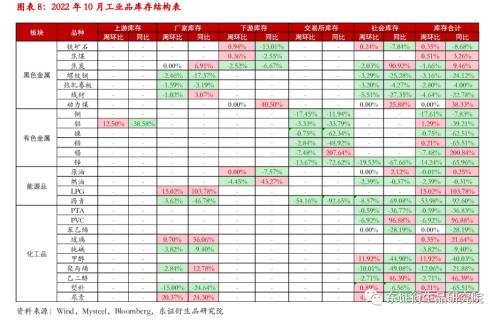 【月度报告——商品期货】驱动持续分化，维持多配有色空配黑色原料思路