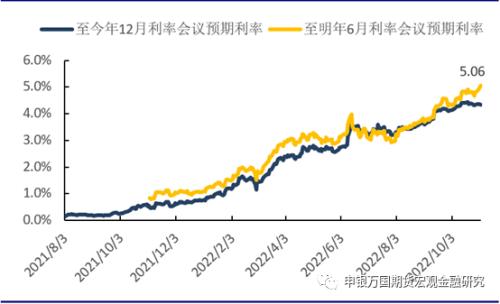 申万期货_宏观专题_事件点评：美联储再度鹰派加息，关注中期选举的扰动