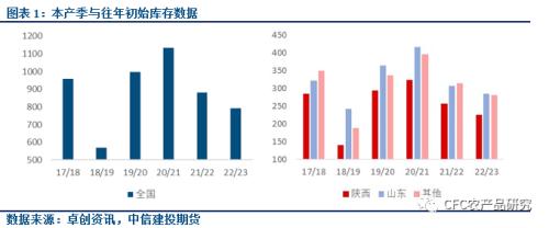 【库存数据快评】千呼万唤始出来，新产季库存解析