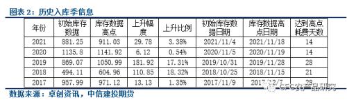 【库存数据快评】千呼万唤始出来，新产季库存解析