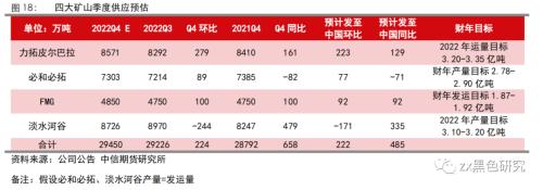 主流矿山发运持稳，铁矿港口重新累库——四大矿山四季度展望