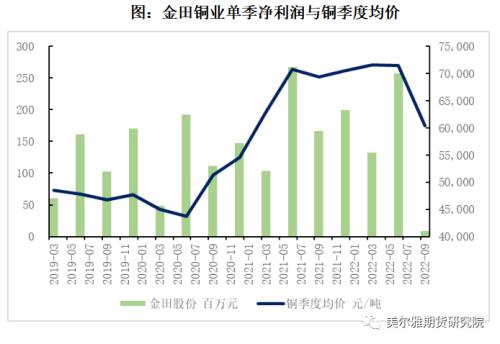 热点解读 | 三季报出炉，有色企业盈利哪家强？