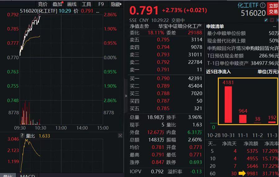 化工ETF（516020）