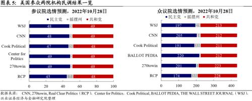 兴证宏观卓泓 | 中期选举：前瞻及影响