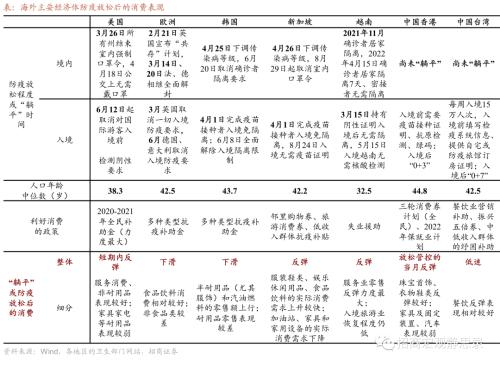 招商宏观 | 这些经济体，“躺平”后的消费变化