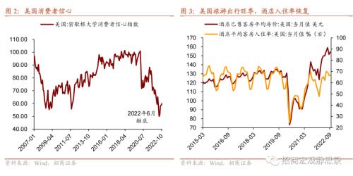 招商宏观 | 这些经济体，“躺平”后的消费变化