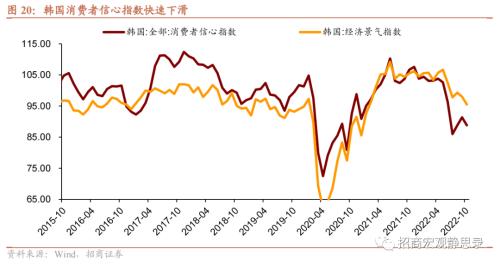 招商宏观 | 这些经济体，“躺平”后的消费变化