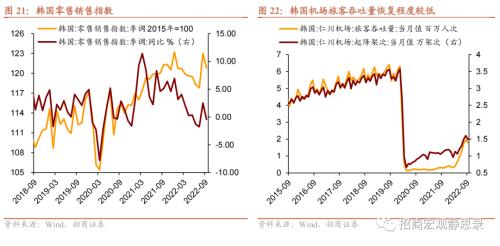 招商宏观 | 这些经济体，“躺平”后的消费变化