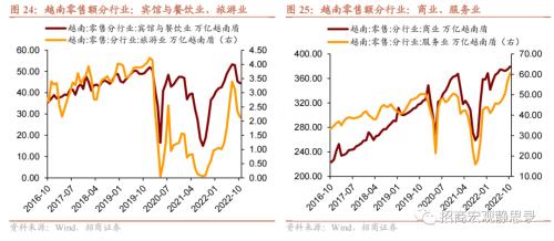 招商宏观 | 这些经济体，“躺平”后的消费变化