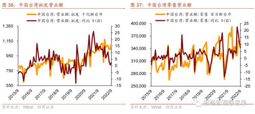 招商宏观 | 这些经济体，“躺平”后的消费变化