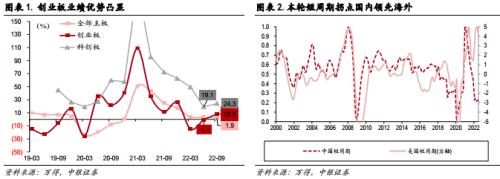 底部躁动与自我实现的预期