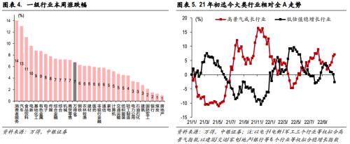 底部躁动与自我实现的预期