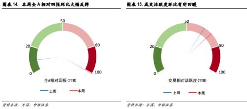 底部躁动与自我实现的预期