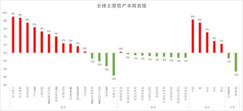 【海外周观察】美联储如期加息，未来加息节奏或放缓