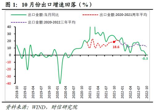 财信研究评10月外贸数据：外需放缓和内需疲弱导致进出口增速同时转负