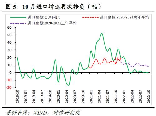 财信研究评10月外贸数据：外需放缓和内需疲弱导致进出口增速同时转负