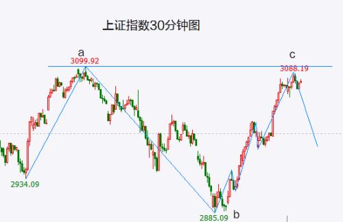 反弹即将结束！喊“牛市起点”者将被钉在历史的耻辱柱上！