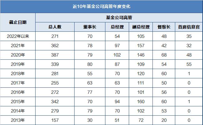 基金人事