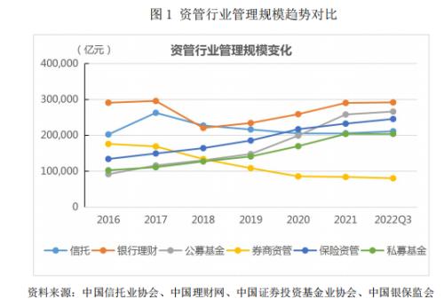 2022年第三季度信托及资管行业发展研究