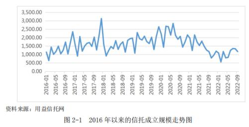 2022年第三季度信托及资管行业发展研究