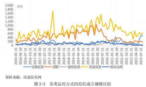 2022年第三季度信托及资管行业发展研究