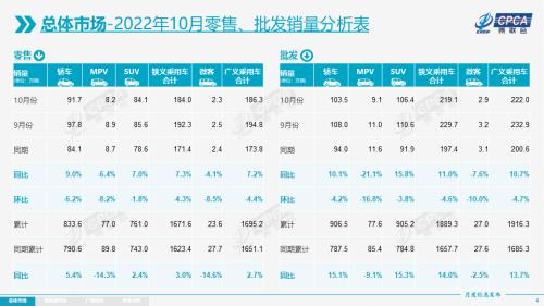 【月度分析】2022年10月份全国乘用车市场分析