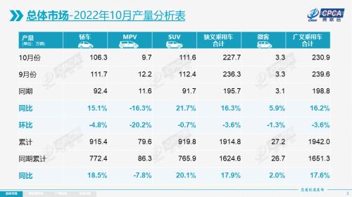 【月度分析】2022年10月份全国乘用车市场分析